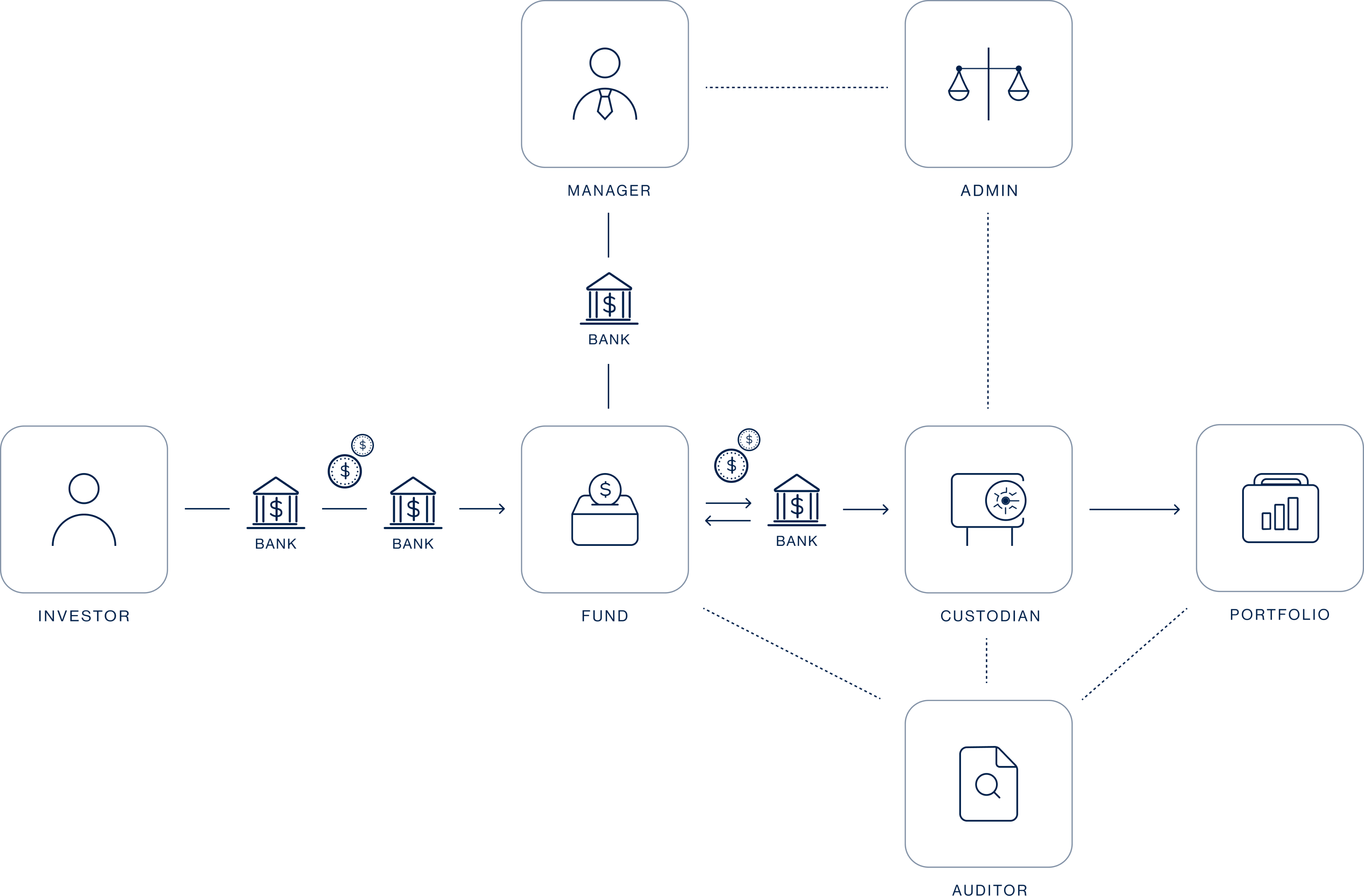 Legacy investment fund model diagram showing traditional intermediaries in the fund lifecycle