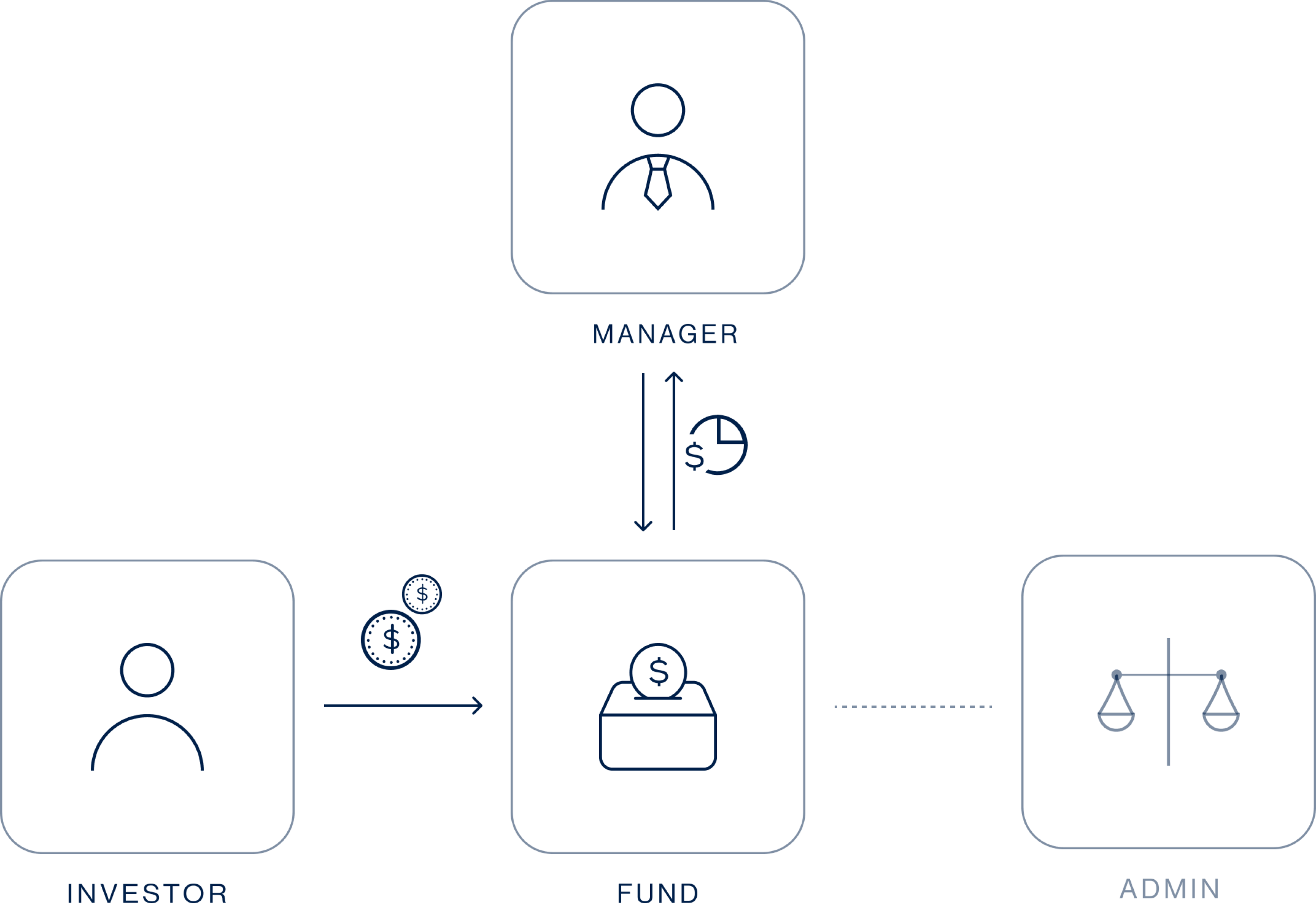 On-chain fund model diagram showing smart contract-based fund administration without intermediaries